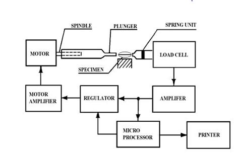 stokes monsanto hardness tester procedure|hardness tester calibration.